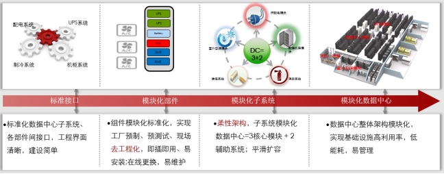 微模塊數據中心、微模塊數據中心解決方案、弱電工程公司