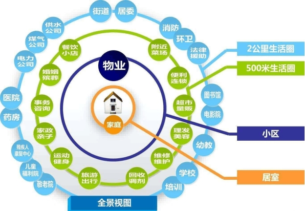 智慧社區解決方案、智慧社區管理系統、社區智能化管理系統、社區弱電工程解決方案